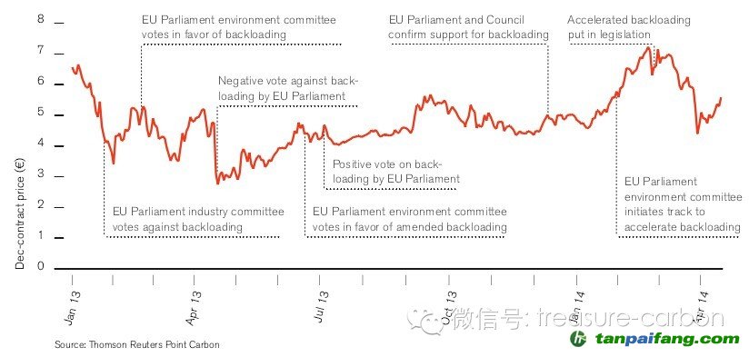 圖1 歐盟配額價(jià)格發(fā)展歷程——易碳家期刊