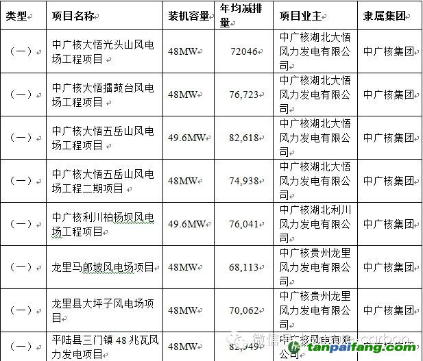 中廣核集團(tuán)審定項目具體信息_易碳家期刊CCER最新項目001