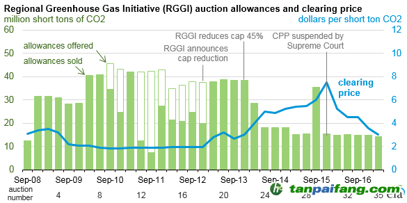 碳交易的政策市：投資美國(guó)制造業(yè)和能源產(chǎn)業(yè)的風(fēng)險(xiǎn)、利用綠色金融產(chǎn)品對(duì)沖這種風(fēng)險(xiǎn)