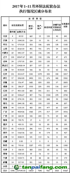 環(huán)保部通報(bào)《環(huán)境保護(hù)法》配套辦法執(zhí)行情況