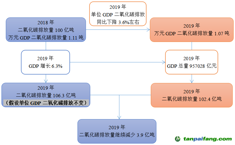 2019年，二氧化碳排放量將繼續(xù)減少3.9億噸