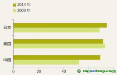 碳足跡占生態(tài)足跡的比重有多大？