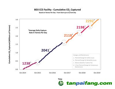 上圖顯示了從2014年10月到2019年10月的累計二氧化碳捕獲量——具體來說，就是每個時間段的平均每日捕獲率，以噸為單位。持續(xù)的改進提高了電站的可靠性，使其自2014年首次投入使用以來取得更高的平均捕獲容量率。