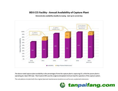 上述捕獲設施利用率是指捕獲設施捕獲二氧化碳的時間百分比，而發(fā)電廠的運行負荷至少為50%。工廠負荷在50%是捕獲系統(tǒng)最初預計的最小負荷。計算時包含原計劃的維護期和任何計劃外的擴建。