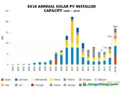 歐洲銀行：停止對化石能源項目貸款，提供1萬億歐元減緩氣候變化！