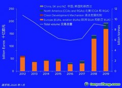 2012-2019年全球碳市場各個(gè)細(xì)分市場的交易價(jià)值、交易總量