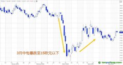 歐洲碳價(jià)受疫情沖擊暴跌，但隨經(jīng)濟(jì)復(fù)蘇預(yù)期回漲