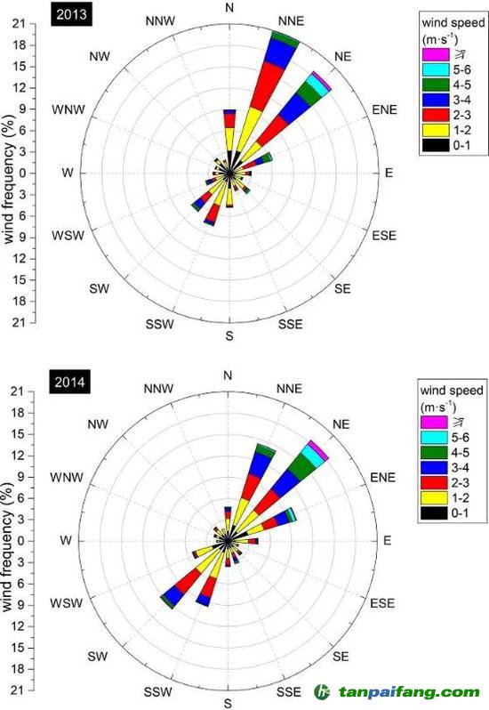  2013、2014年4-9月風(fēng)玫瑰圖，引自Xiong et al。， 2020