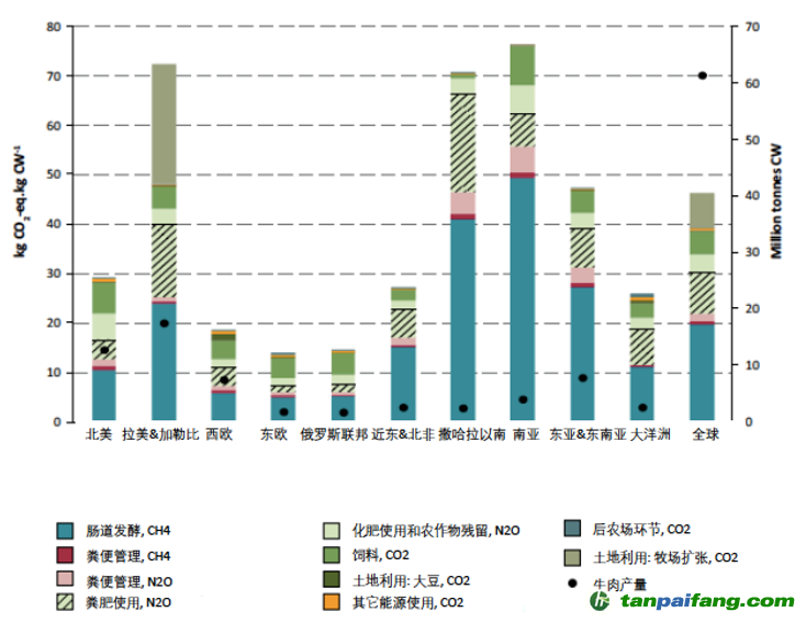 全球不同地區(qū)牛肉碳足跡。