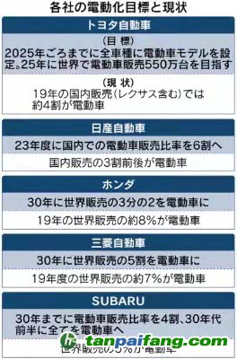 電動(dòng)汽車，銷量，電動(dòng)汽車