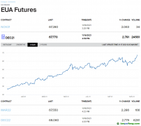 氣候大會(huì)后，歐洲碳排放指標(biāo)期貨創(chuàng)歷史新高，今年已經(jīng)翻倍