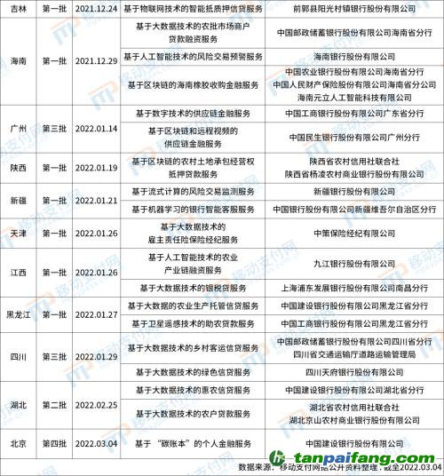北京發(fā)布第4批金融科技創(chuàng)新應(yīng)用，將碳減排與信用卡提額等權(quán)益結(jié)合