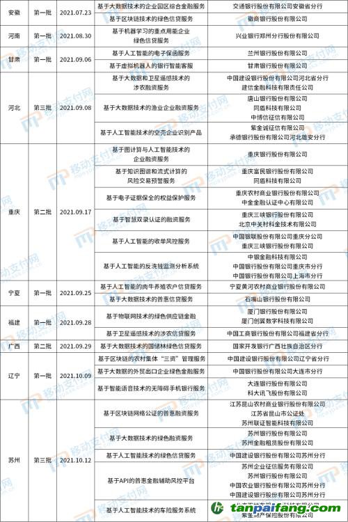 北京發(fā)布第4批金融科技創(chuàng)新應(yīng)用，將碳減排與信用卡提額等權(quán)益結(jié)合