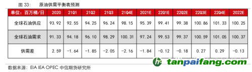 地緣沖突擾動(dòng)供需格局，全球能源分化加劇——能源與碳中和季報(bào)2022Q1