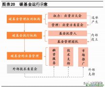 什么是碳債券？有哪些成功案例可借鑒以及碳基金運行示意圖