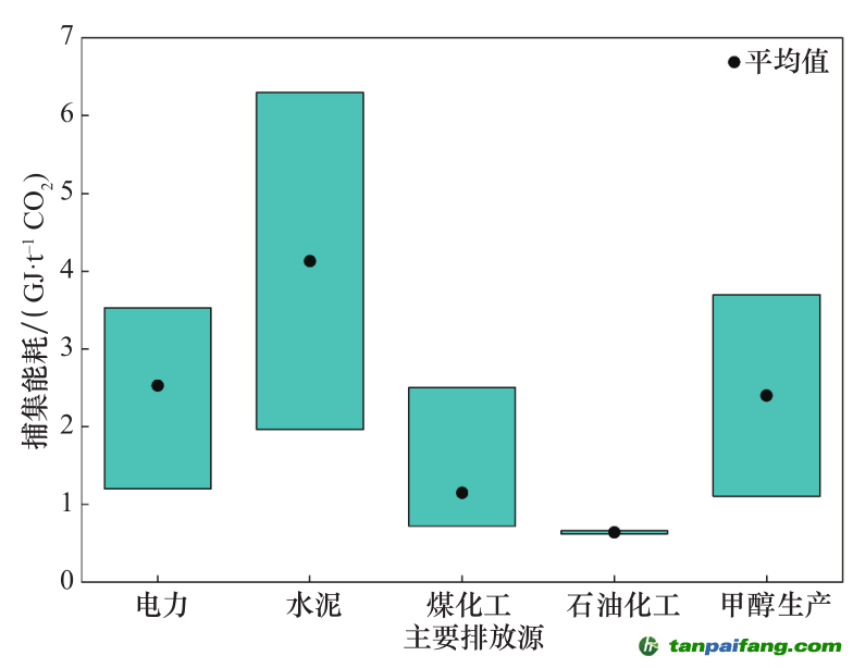 注：資料來源于國內(nèi)現(xiàn)行 39 個示范項目成本和能耗統(tǒng)計數(shù)據(jù)。