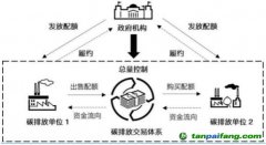 碳交易市場：政策性的虛擬市場