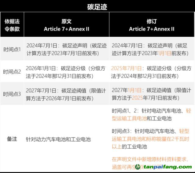 歐盟新電池法重大更新：「碳足跡」60余處，「回收」100余處