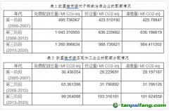 碳排放配額制對于鋼鐵行業(yè)影響幾何？