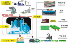 水泥工業(yè)CCUS技術(shù)是什么？