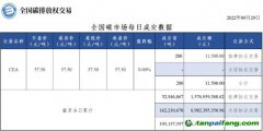 【行情】全國(guó)碳市場(chǎng)每日成交數(shù)據(jù)20220929