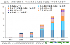 任澤平：碳捕集、碳封存、碳利用 技術(shù)減碳新模式