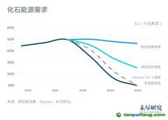 中國2025年進入碳達峰階段，挑戰(zhàn)與機會在哪里