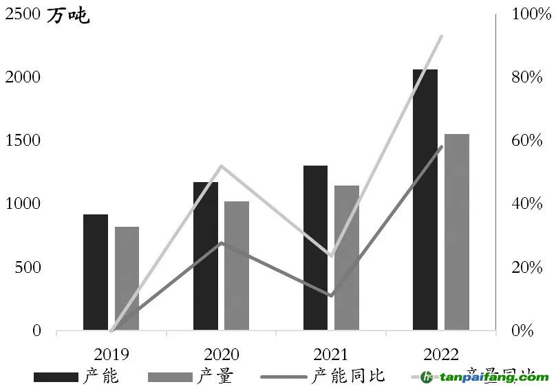 圖為光伏玻璃年產(chǎn)能、產(chǎn)量