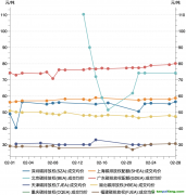 一財碳市場月報：2月全國碳市場交易活躍度有所上升，廣東碳價最高｜碳看