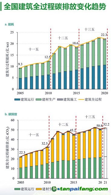 全國建筑全過程碳排放變化趨勢 資料來源：2022中國建筑能耗與碳排放研究報告