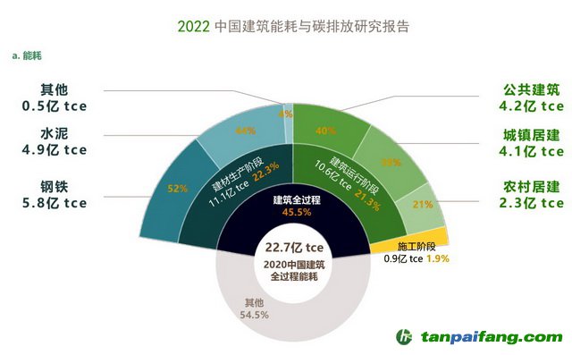 2020年全國建筑全過程能耗總量分布 資料來源：2022中國建筑能耗與碳排放研究報告