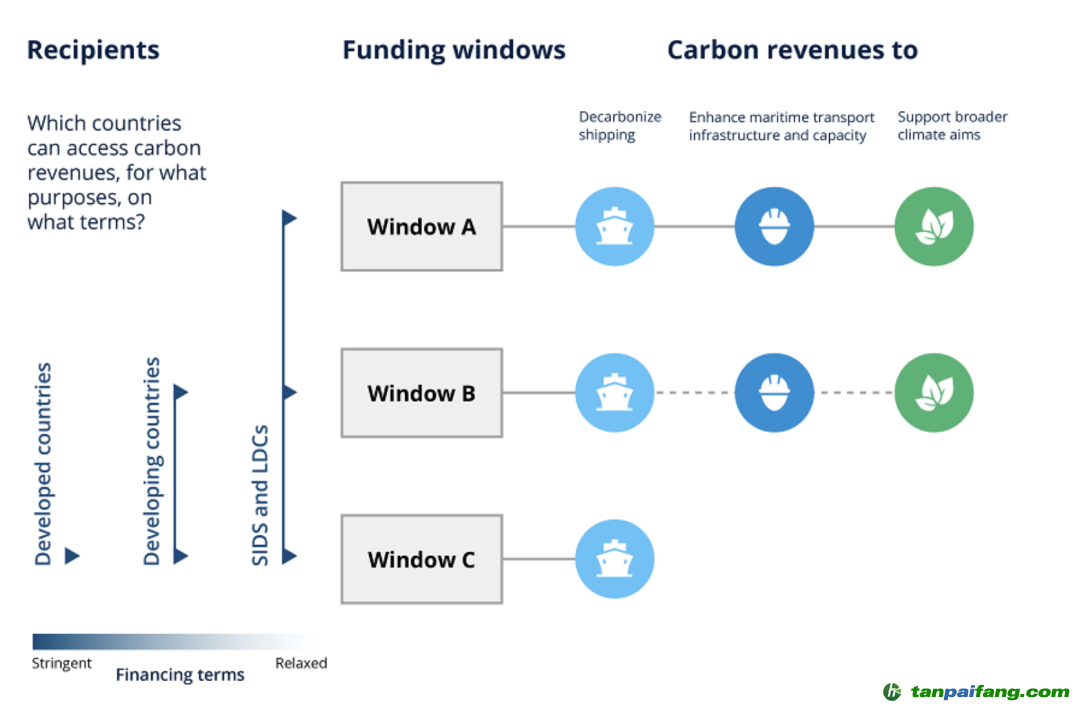 “航運(yùn)碳稅”引爭議，它到底該不該收？