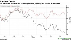 英國碳價(jià)暴跌！