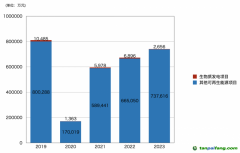 年排放1億噸碳，垃圾焚燒能算“綠電”嗎？