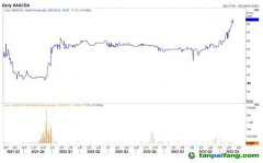 大單拉動(dòng)還是需求驅(qū)動(dòng)，為何中國(guó)碳價(jià)創(chuàng)出新高？