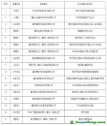 關(guān)于重慶市工業(yè)領(lǐng)域綠色低碳先進適用技術(shù)、裝備、產(chǎn)品名單的公示