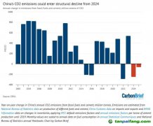 國際專家預(yù)測中國碳排放今年（2023年）就達峰！