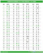 中國(guó)城市群的環(huán)境品質(zhì)和挑戰(zhàn)：中國(guó)城市綜合發(fā)展指標(biāo)2022環(huán)境大項(xiàng)