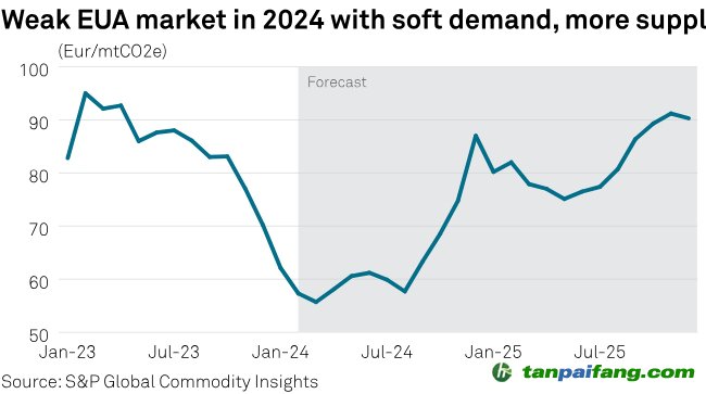 航運公司加入EU ETS之際，歐盟碳市場陷入低谷