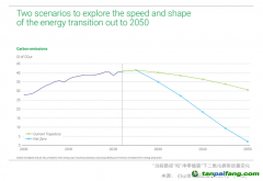 碳預(yù)算即將耗盡，延遲能源轉(zhuǎn)型代價(jià)高昂