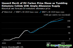 到2030年歐盟碳價(jià)勢將翻一番多 或?qū)⑦_(dá)到145歐元/噸