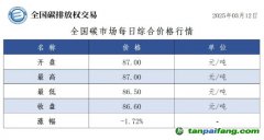 今日碳價(jià)：全國(guó)碳市場(chǎng)每日綜合價(jià)格行情及成交信息20250312