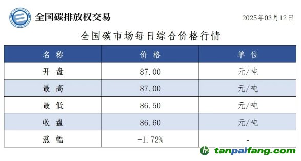 今日碳價(jià)：全國碳市場每日綜合價(jià)格行情及成交信息20250312