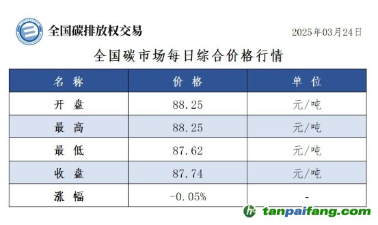 今日碳價(jià)：【CEA】全國碳市場每日綜合價(jià)格行情及成交信息20250324