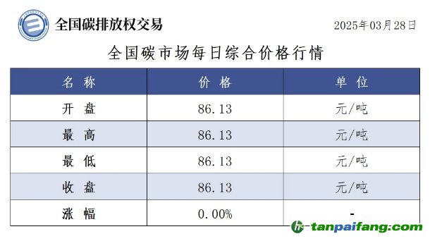 今日碳價(jià)：【CEA】全國(guó)碳市場(chǎng)每日綜合價(jià)格行情及成交信息20250328