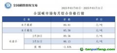【CEA月報】全國碳市場每月綜合價格行情及成交信息20250303-20250331