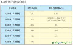 歐盟可持續(xù)航空燃料政策對(duì)我國有何影響？