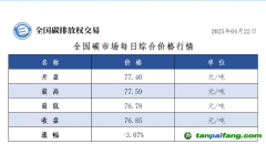 22日全國碳市場收盤價76.85元／噸，較前一日下跌3.07%