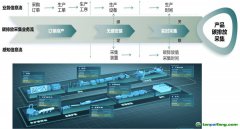 精準(zhǔn)跟蹤企業(yè)和產(chǎn)品“碳足跡”，實(shí)現(xiàn)供應(yīng)鏈綠色低碳評(píng)價(jià)