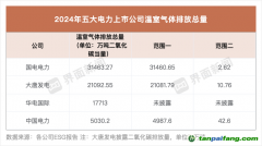 五大電力上市公司碳排放量發(fā)布，大唐發(fā)電、中國(guó)電力上升